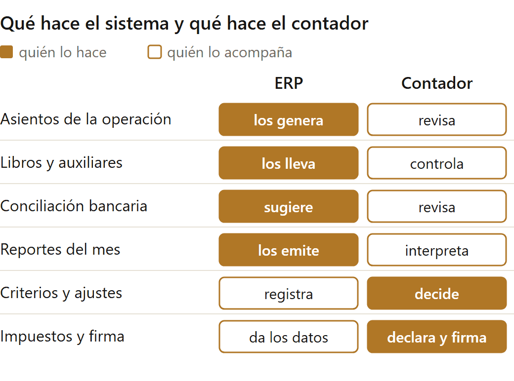 Qué hace el ERP contable y qué sigue haciendo el contador: seis tareas repartidas entre el sistema y el profesional