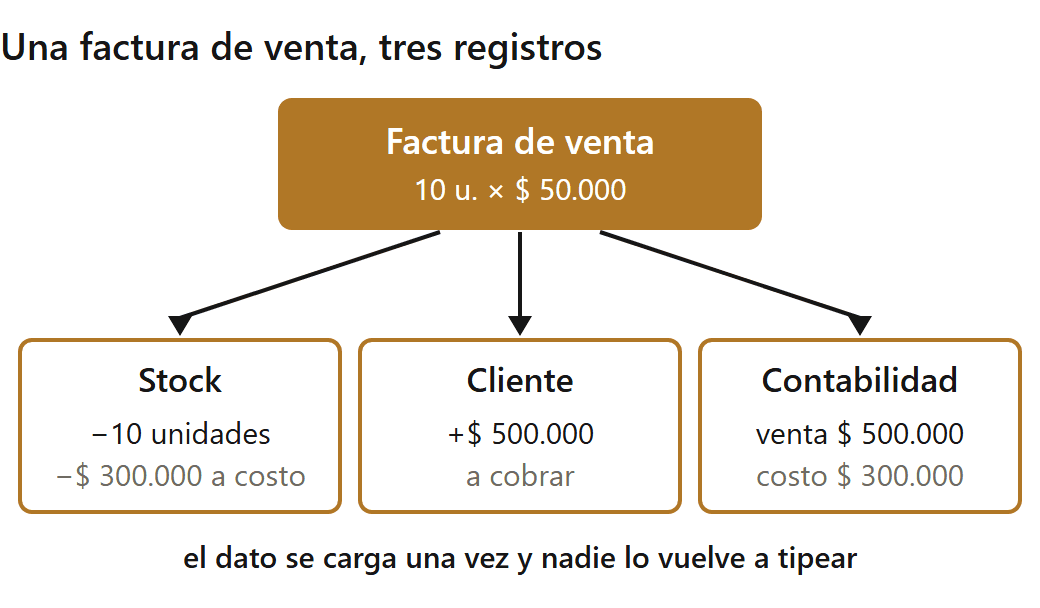Qué hace el ERP contable: una sola factura de venta actualiza el stock, la cuenta del cliente y el asiento contable a la vez (datos de ejemplo)