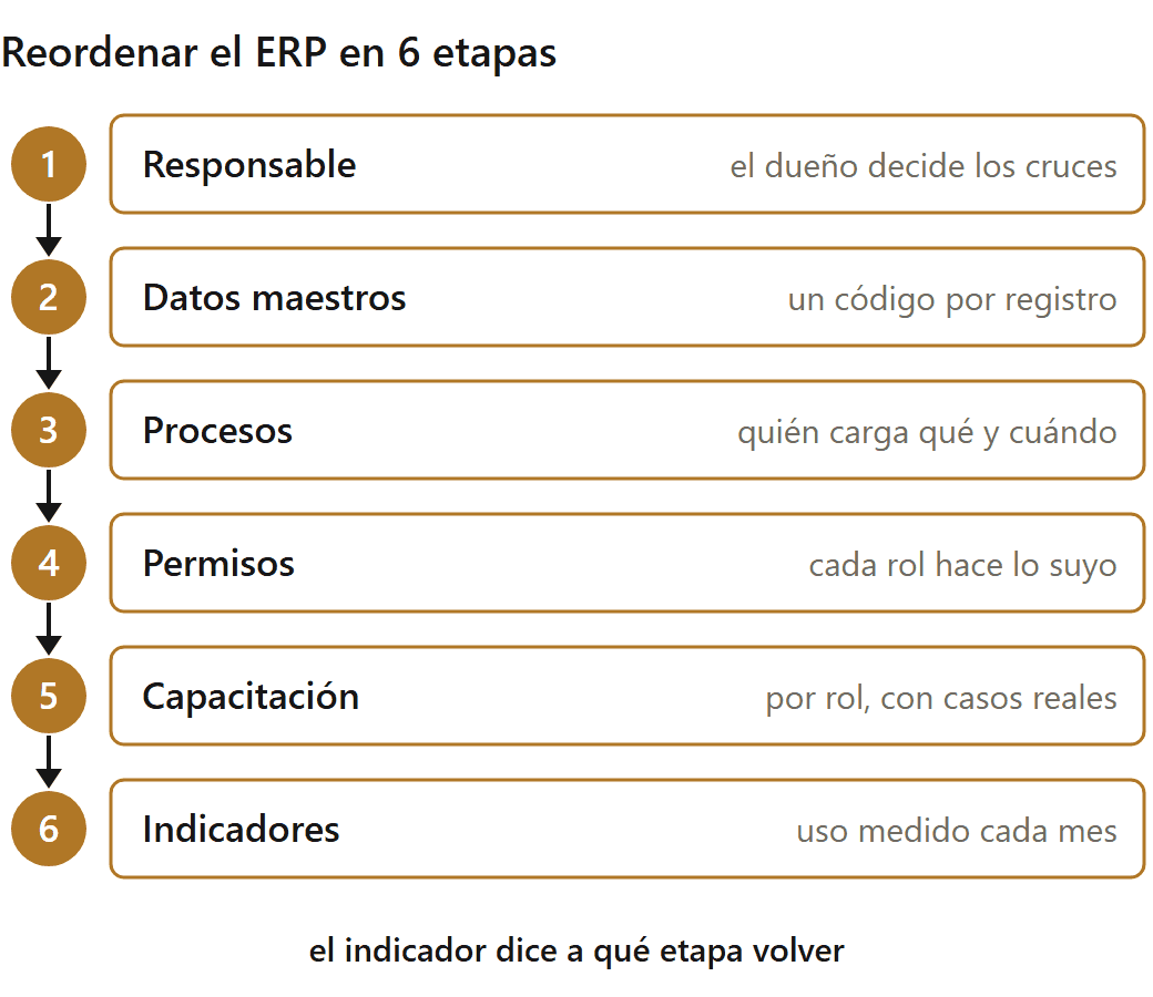 Tengo un ERP y nadie lo usa bien: las seis etapas para reordenarlo sin cambiar de sistema