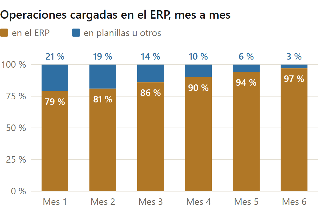 Tengo un ERP y nadie lo usa bien: tablero de operaciones cargadas en el ERP frente a planillas, mes a mes (datos de ejemplo)