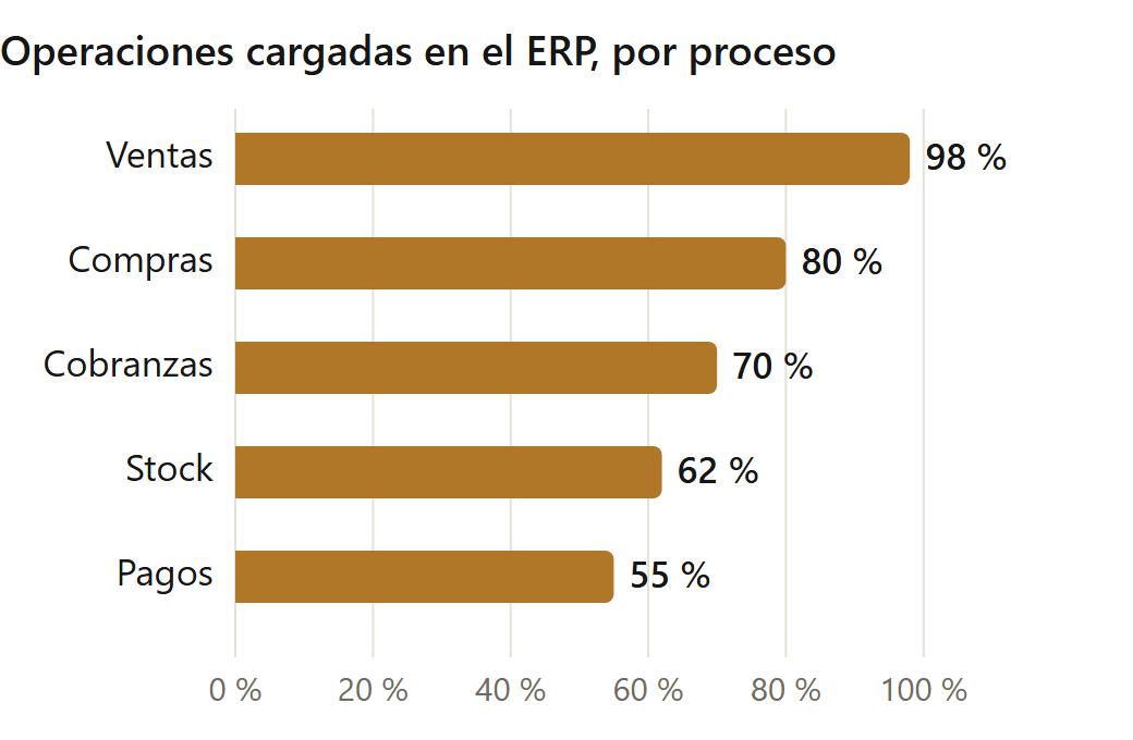 Tengo un ERP y nadie lo usa bien: porcentaje de operaciones cargadas en el ERP por proceso (datos de ejemplo)