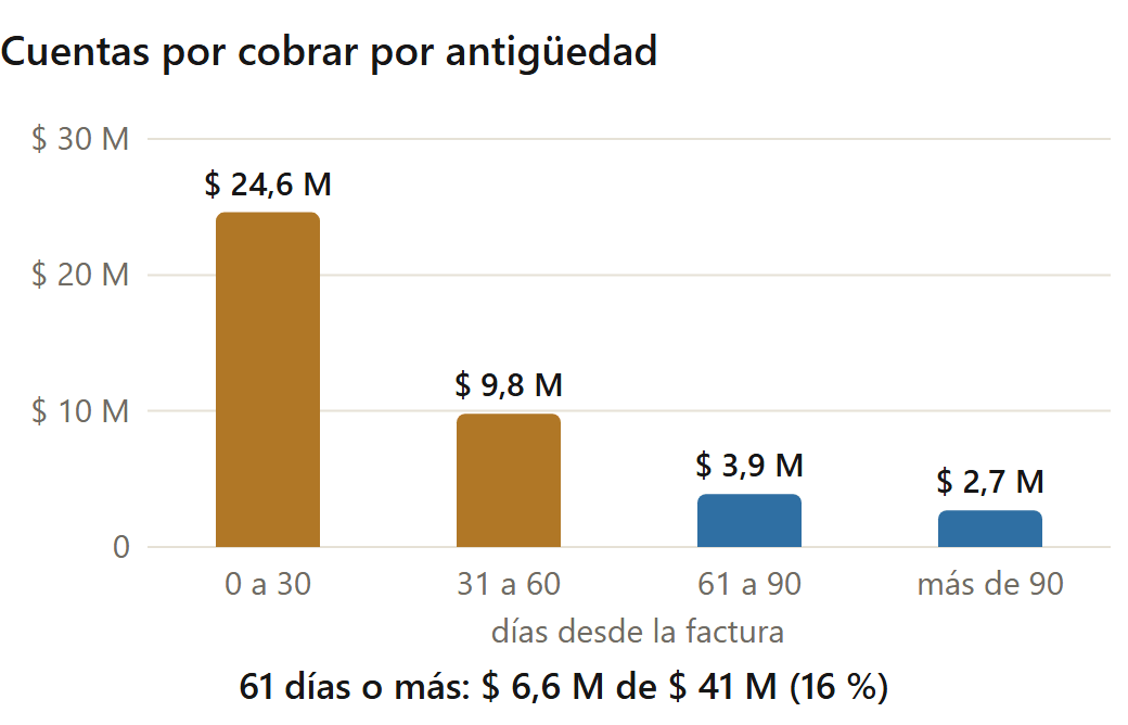Implementación de ERP para pymes en Chile: cuentas por cobrar por antigüedad, un reporte de cobros al día (datos de ejemplo)