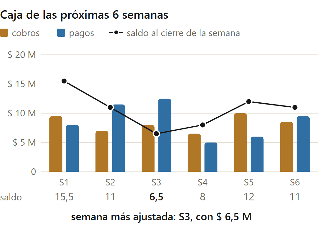 Implementación de ERP para pymes en Chile: proyección de caja semanal con cobros, pagos y saldo en pesos chilenos (datos de ejemplo)