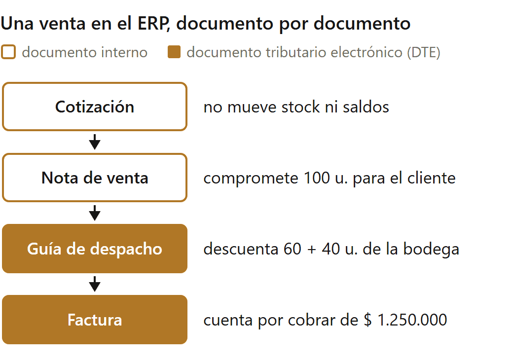 Implementación de ERP para pymes en Chile: flujo de documentos de una venta, de la cotización a la factura (datos de ejemplo)