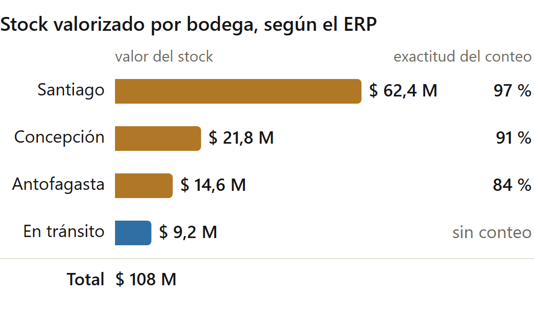 Implementación de ERP para pymes en Chile: tablero de stock valorizado por bodega con la exactitud del último conteo (datos de ejemplo)