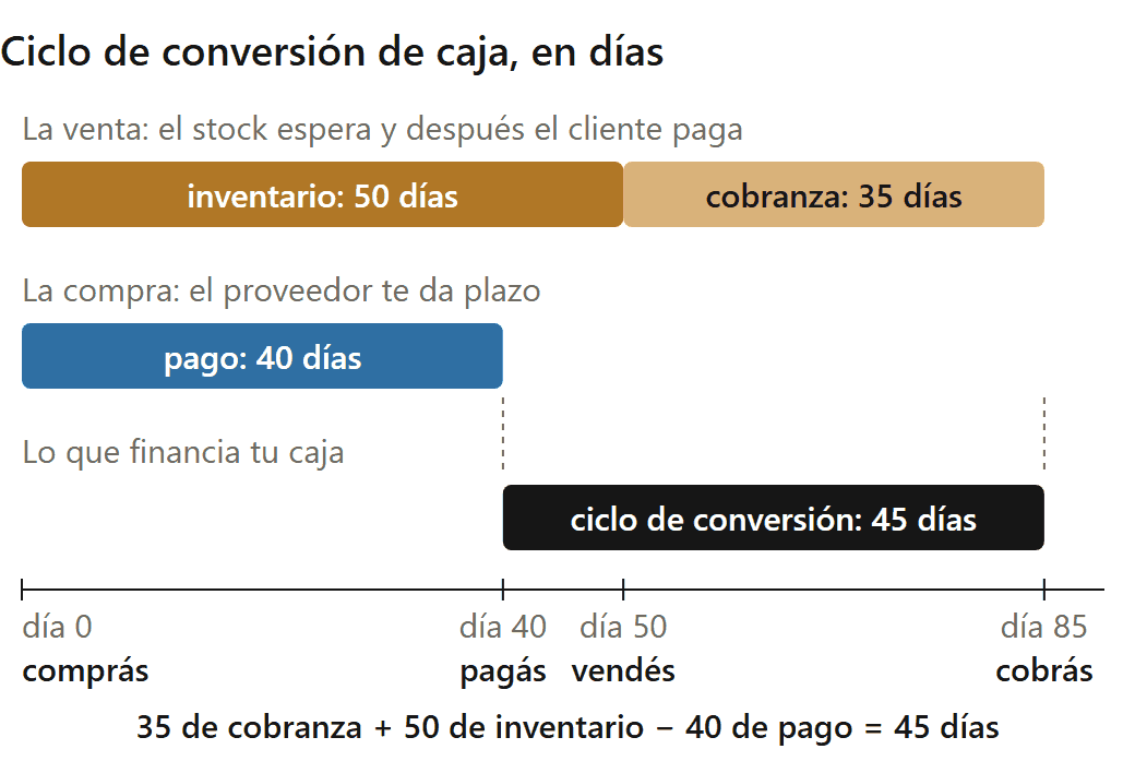 Flujo de caja de una pyme: el ciclo de conversión de caja como línea de tiempo, de la compra al cobro (datos de ejemplo)