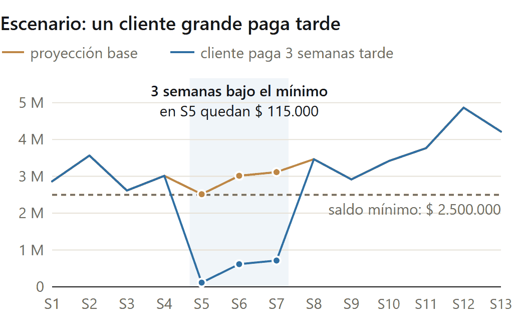 Flujo de caja de una pyme: escenario con un cliente grande que paga tres semanas tarde frente a la proyección base (datos de ejemplo)