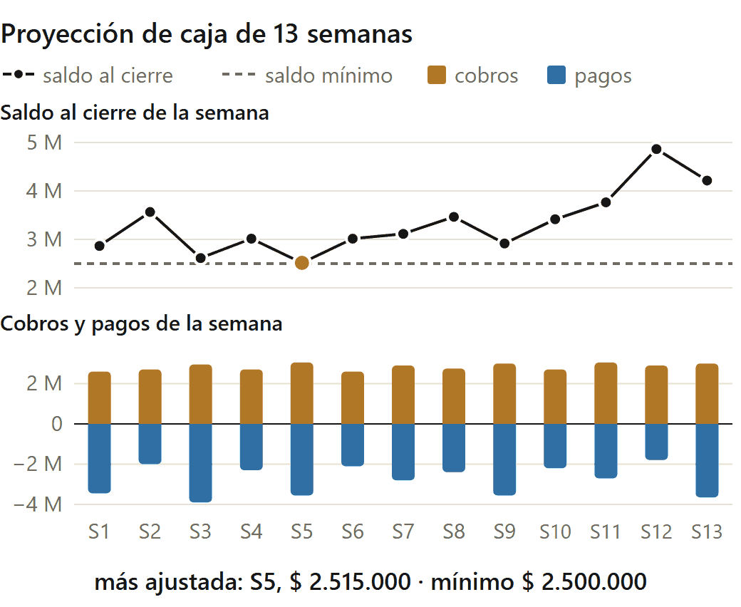 Flujo de caja de una pyme: proyección de 13 semanas con cobros, pagos, saldo al cierre y saldo mínimo (datos de ejemplo)