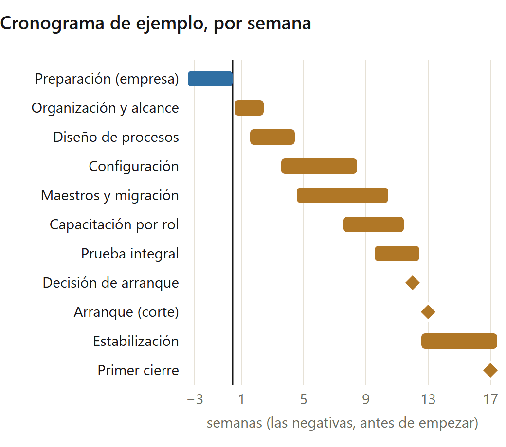 Implementación de un ERP paso a paso: cronograma de ejemplo semana por semana, de la preparación al primer cierre (datos de ejemplo)