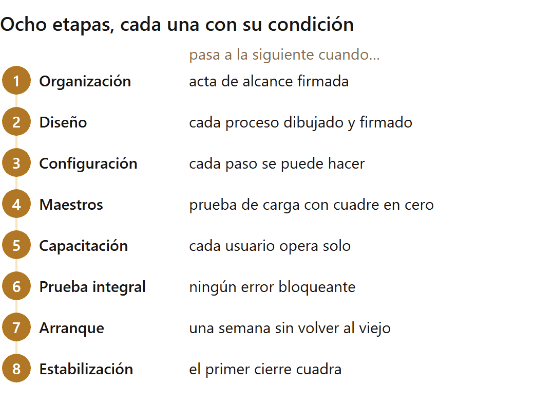 Implementación de un ERP paso a paso: las ocho etapas y la condición para pasar de cada una a la siguiente