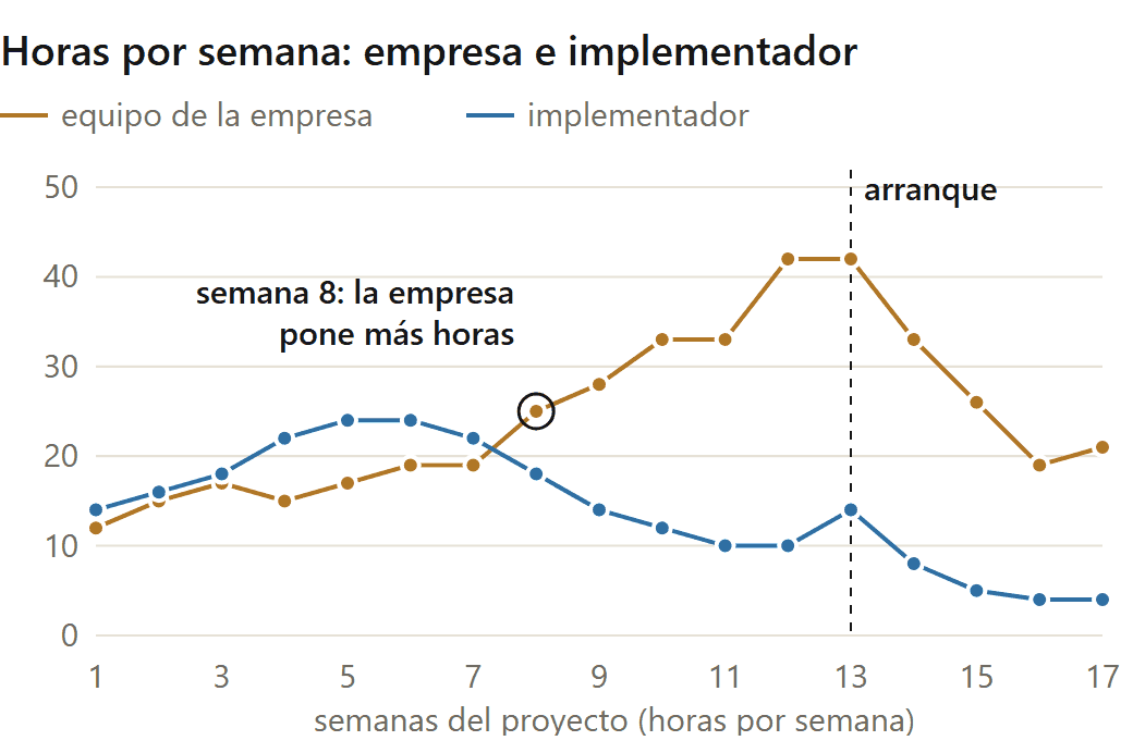 Implementación de un ERP paso a paso: horas por semana del equipo de la empresa y del implementador, con el punto en que la empresa pasa adelante (datos de ejemplo)