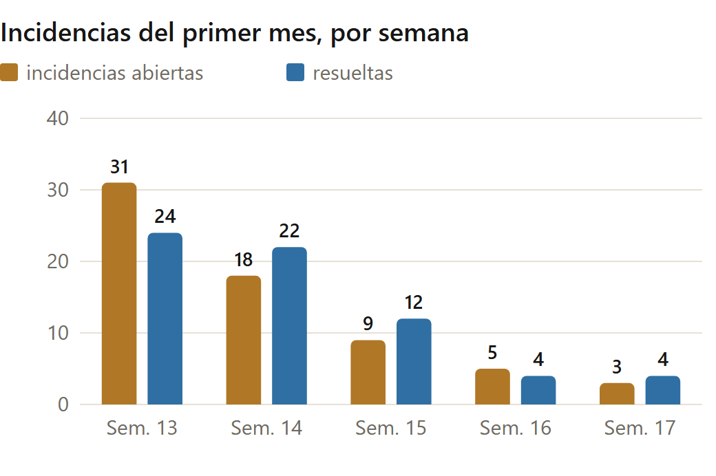 Implementación de un ERP paso a paso: incidencias abiertas y resueltas por semana en el primer mes después del arranque (datos de ejemplo)