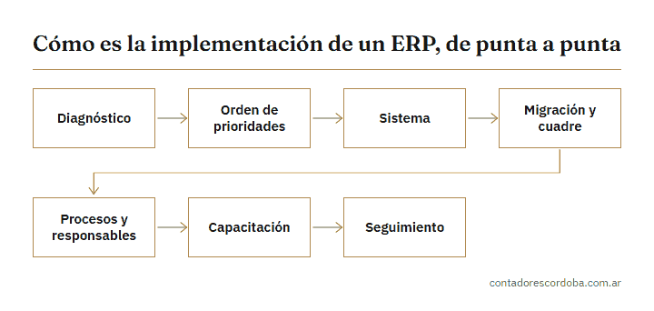 Implementación de ERP para pymes en 7 pasos: diagnóstico, prioridades, sistema, migración, procesos, capacitación y seguimiento