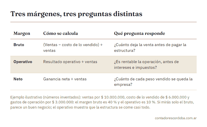 Cómo saber si mi negocio gana plata: margen bruto, operativo y neto, cómo se calculan