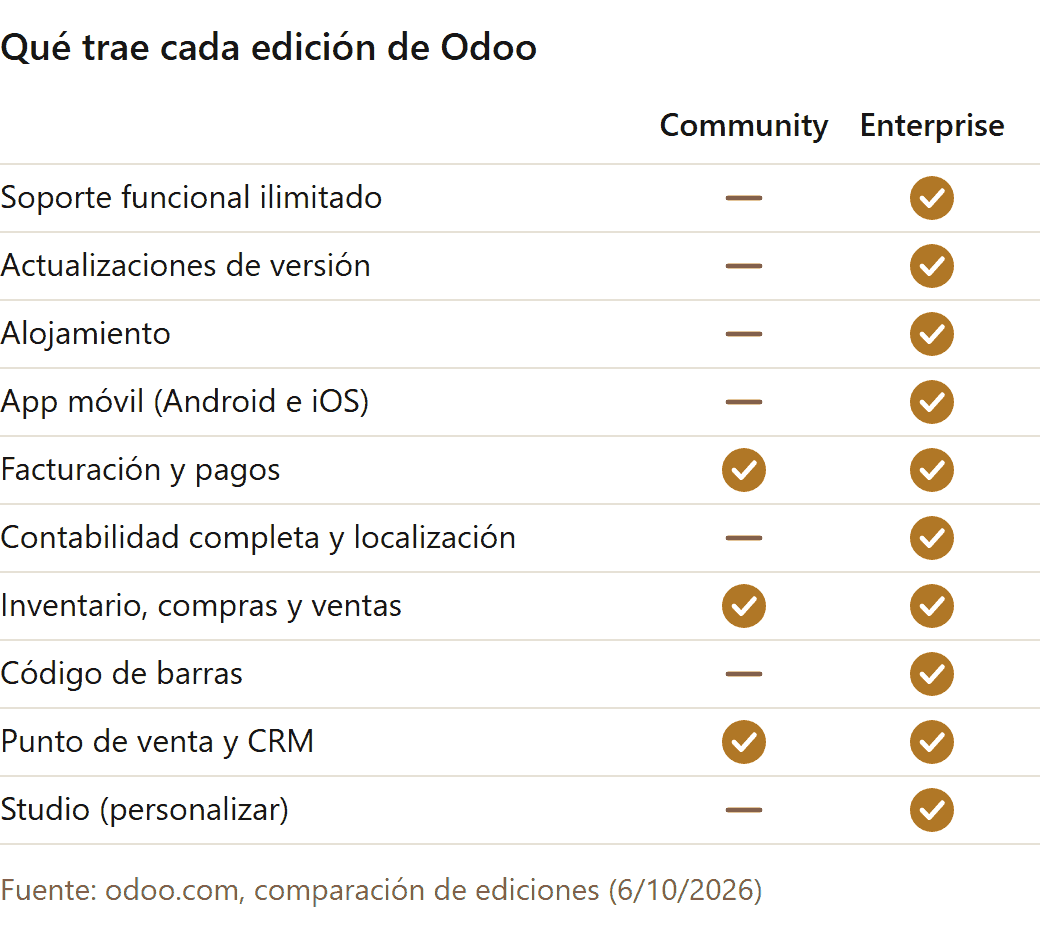 Odoo en Argentina y en Chile: qué trae Odoo Community y qué trae Odoo Enterprise, según la comparación de ediciones de odoo.com