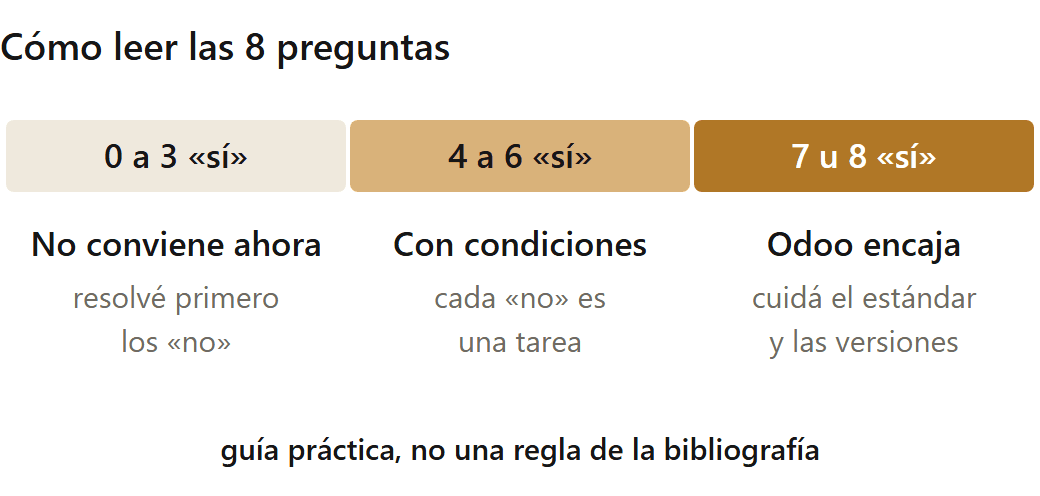 Odoo en Argentina y en Chile: cuándo conviene y cuándo no, según cuántas de las 8 preguntas se responden con sí