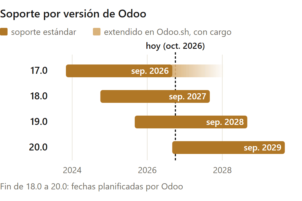 Odoo en Argentina y en Chile: soporte estándar de las versiones 17.0 a 20.0 y soporte extendido en Odoo.sh, publicado hoy solo para la 17.0 entre las del gráfico