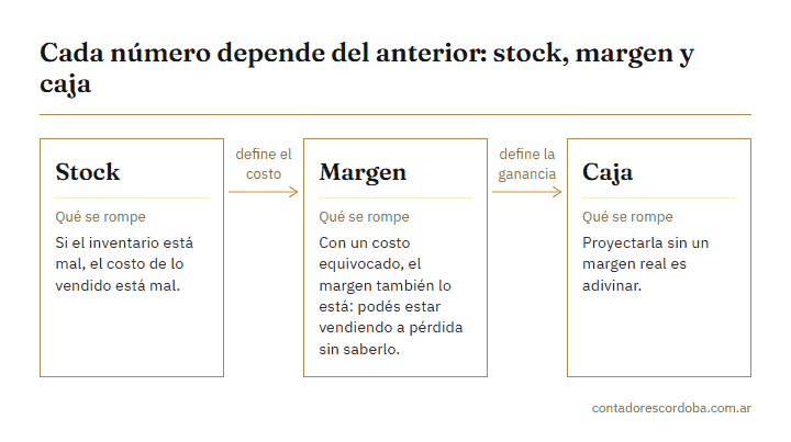 Empresa desordenada: por qué ordenarla empieza por el stock, sigue por el margen y termina por la caja