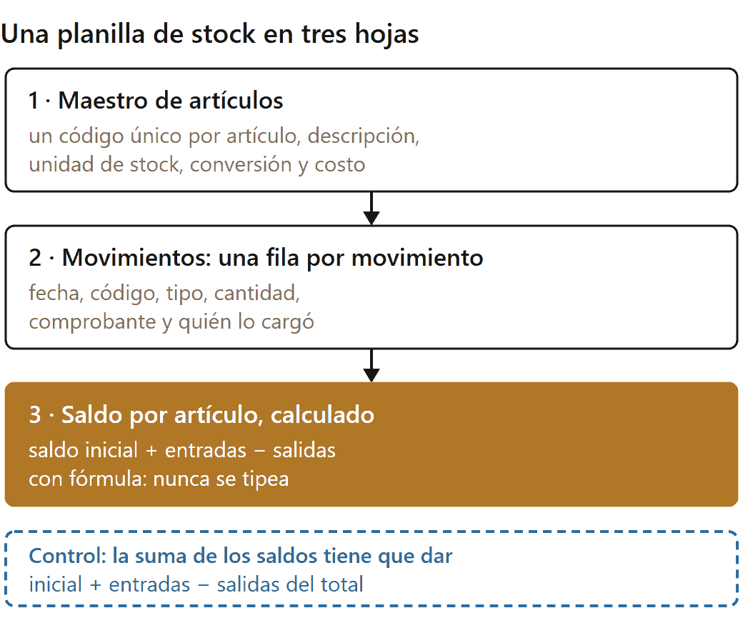 Planilla de stock bien armada: maestro de artículos, hoja de movimientos y saldo calculado con control de cuadre