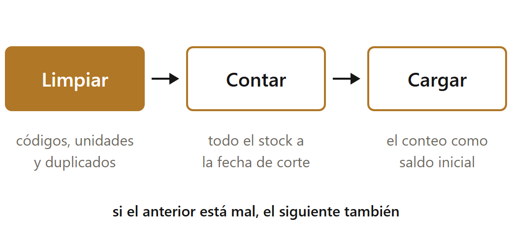 Planilla de stock a sistema: limpiar el maestro, contar a la fecha de corte y cargar el saldo inicial