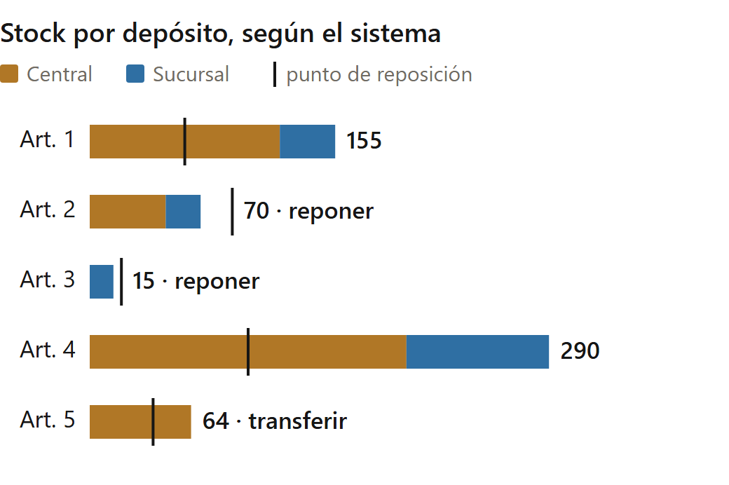 Planilla de stock contra sistema: reporte de stock por depósito con punto de reposición y alertas (datos de ejemplo)