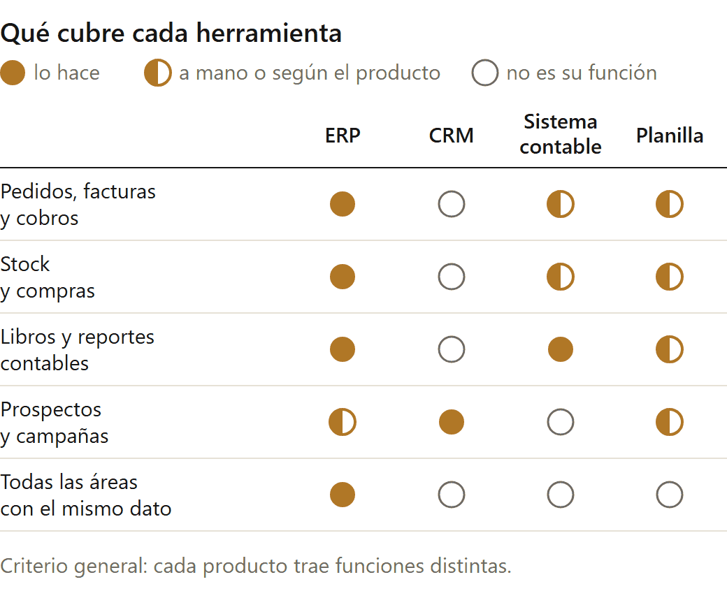 Qué es un ERP frente a un CRM, un sistema contable y una planilla: qué tareas cubre cada herramienta