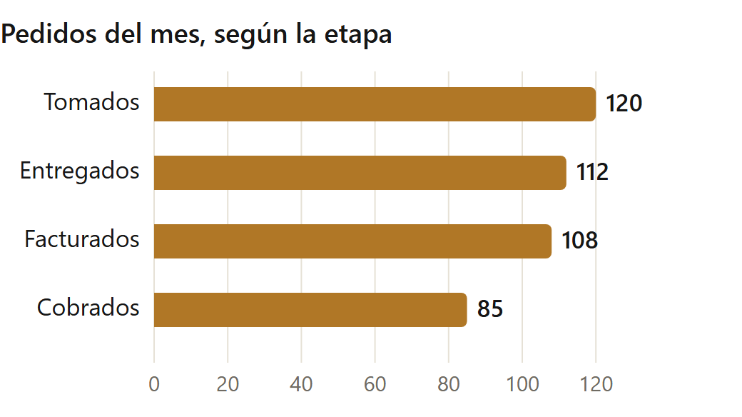 Qué es un ERP: reporte de pedidos del mes según la etapa, de tomados a cobrados (datos de ejemplo)