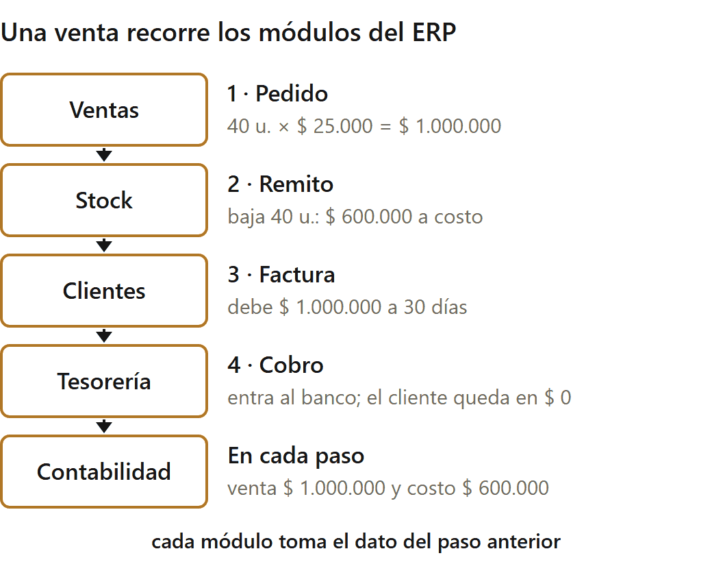 Qué es un ERP: una venta que recorre los módulos de ventas, stock, clientes, tesorería y contabilidad (datos de ejemplo)