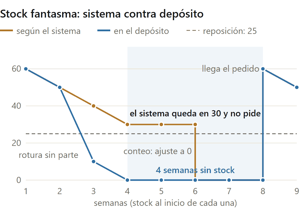 Diferencias de inventario y quiebres de stock: el stock fantasma deja el sistema por encima del punto de reposición mientras el depósito está vacío (datos de ejemplo)