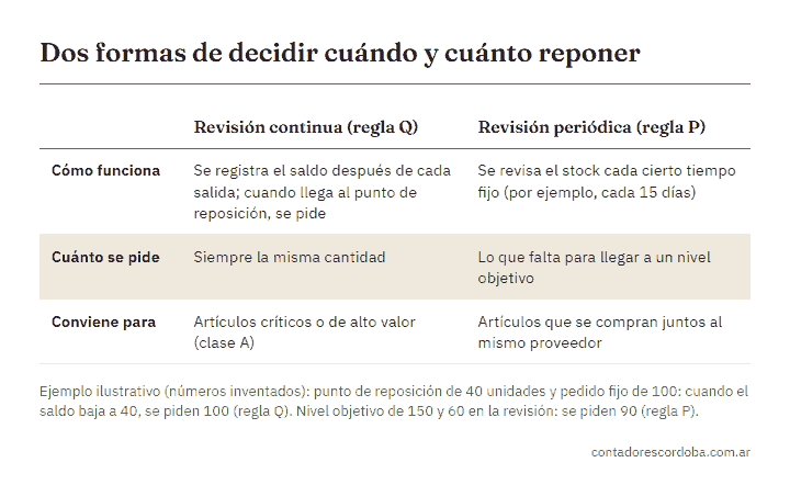 Cómo controlar el inventario: revisión continua y revisión periódica para decidir cuándo y cuánto reponer