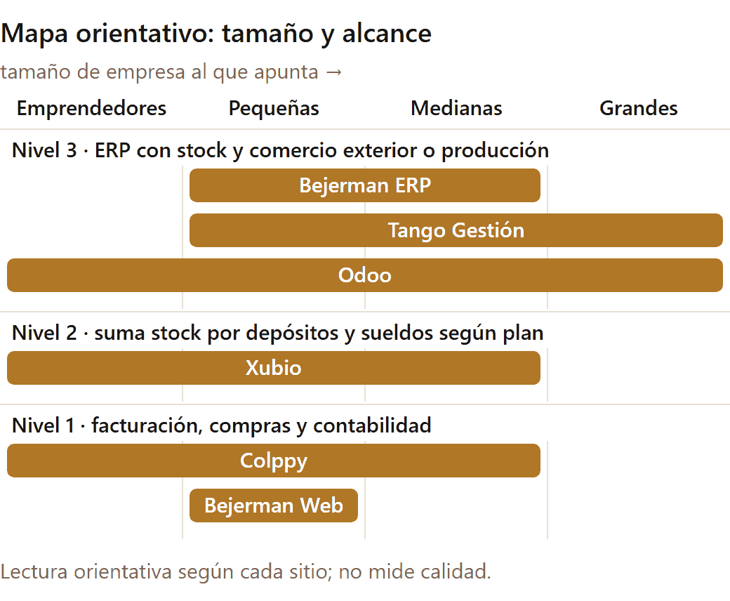 Sistemas de gestión en Argentina: mapa orientativo de Tango, Bejerman, Xubio, Colppy y Odoo por tamaño de empresa y alcance