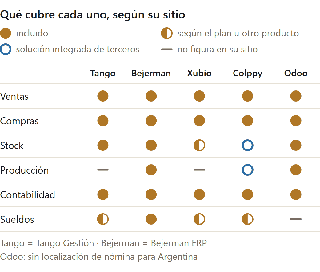 Sistemas de gestión en Argentina: qué áreas cubren Tango, Bejerman, Xubio, Colppy y Odoo según sus sitios oficiales