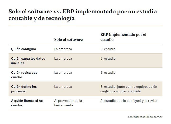 Implementación de ERP para pymes: qué incluye solo el software y qué agrega un estudio contable y de tecnología