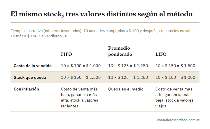 Cómo controlar el inventario y valorizarlo: FIFO, promedio ponderado y LIFO con inflación